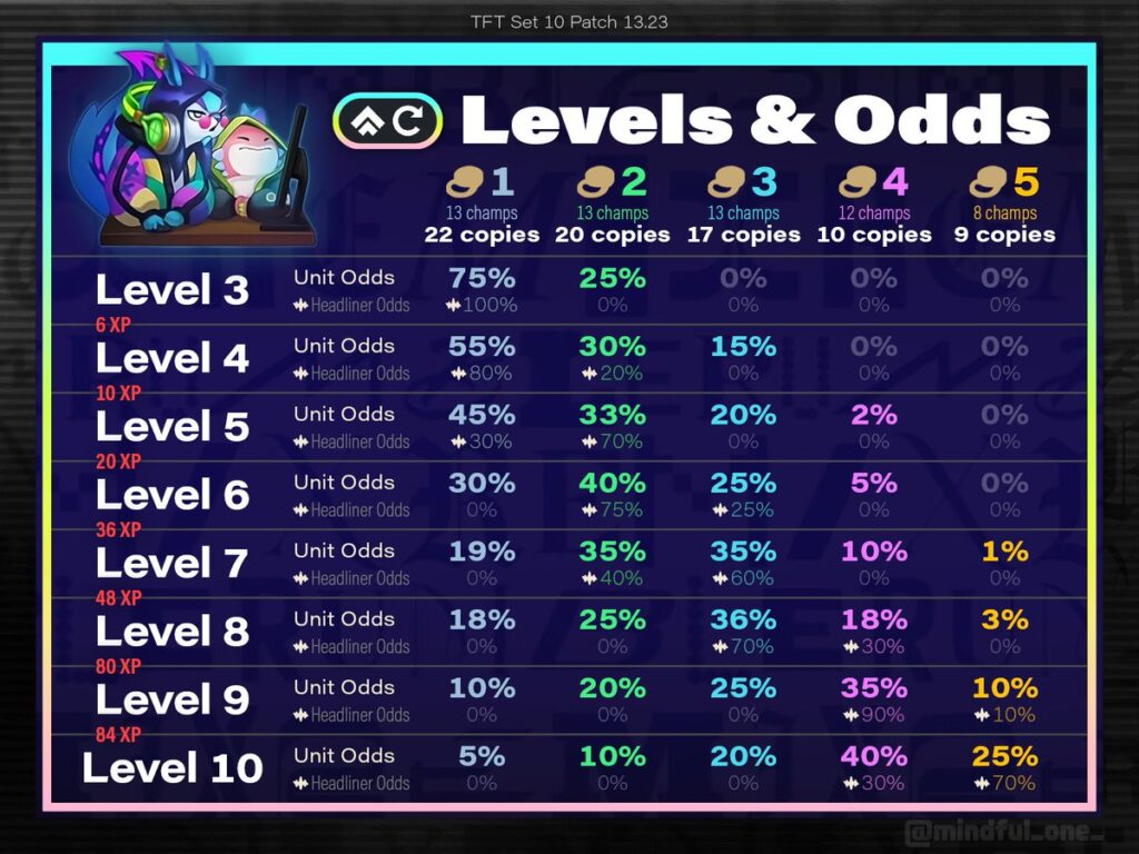 Levels Odds TFT 13_23